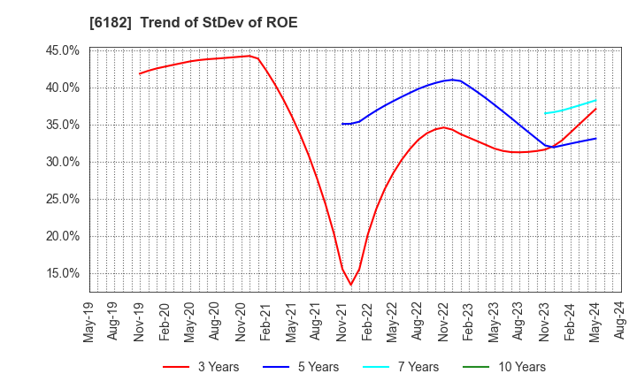6182 MetaReal Corporation: Trend of StDev of ROE