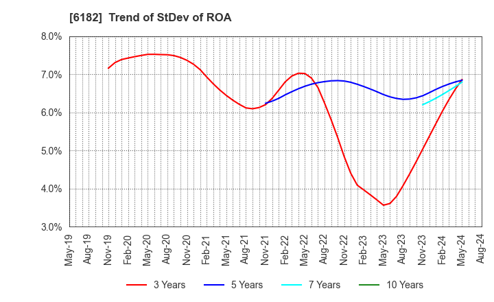 6182 MetaReal Corporation: Trend of StDev of ROA