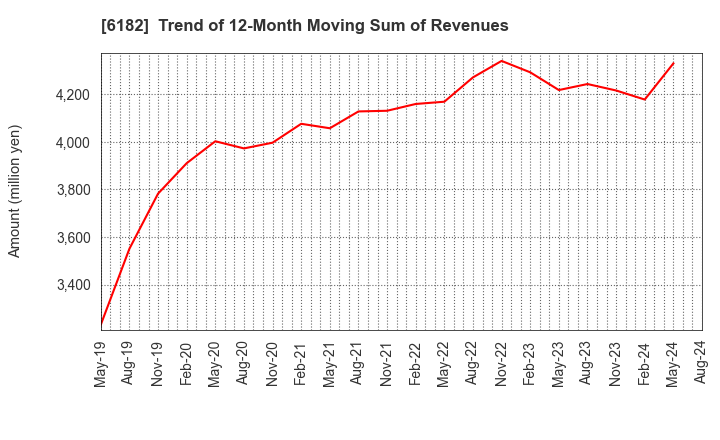 6182 MetaReal Corporation: Trend of 12-Month Moving Sum of Revenues