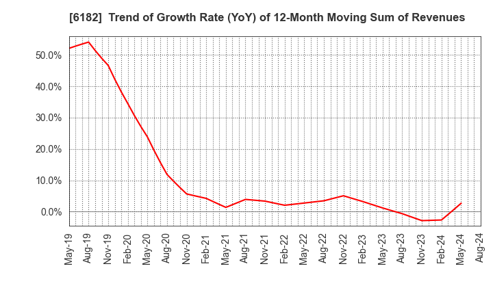 6182 MetaReal Corporation: Trend of Growth Rate (YoY) of 12-Month Moving Sum of Revenues