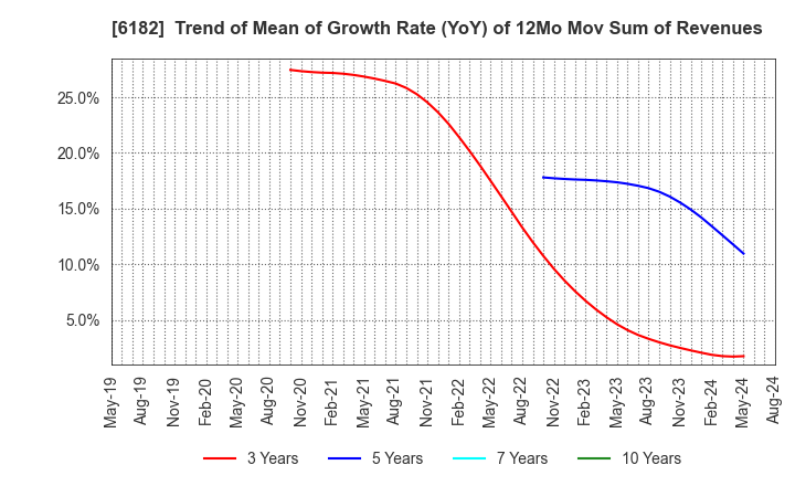 6182 MetaReal Corporation: Trend of Mean of Growth Rate (YoY) of 12Mo Mov Sum of Revenues