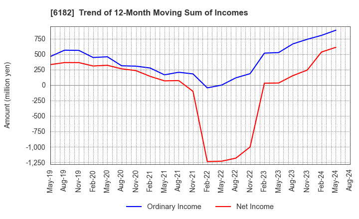 6182 MetaReal Corporation: Trend of 12-Month Moving Sum of Incomes