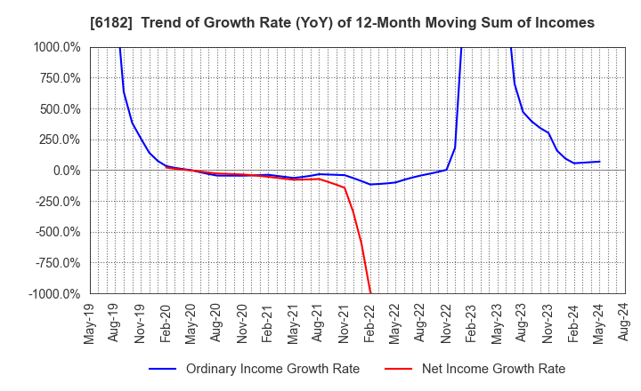6182 MetaReal Corporation: Trend of Growth Rate (YoY) of 12-Month Moving Sum of Incomes