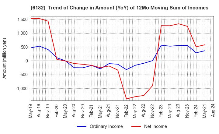 6182 MetaReal Corporation: Trend of Change in Amount (YoY) of 12Mo Moving Sum of Incomes
