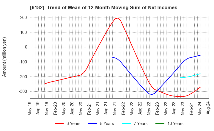 6182 MetaReal Corporation: Trend of Mean of 12-Month Moving Sum of Net Incomes