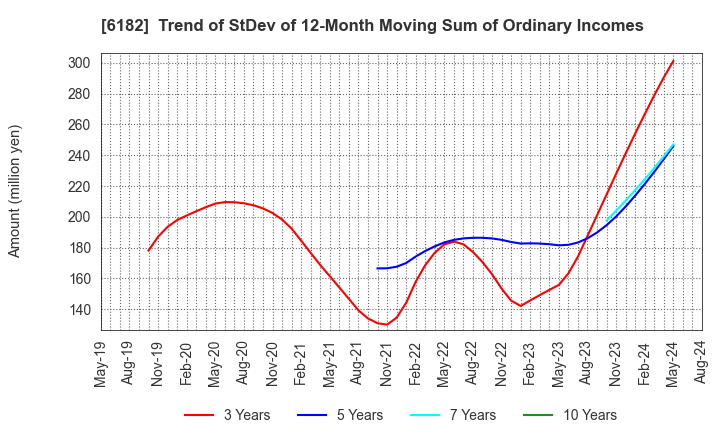 6182 MetaReal Corporation: Trend of StDev of 12-Month Moving Sum of Ordinary Incomes