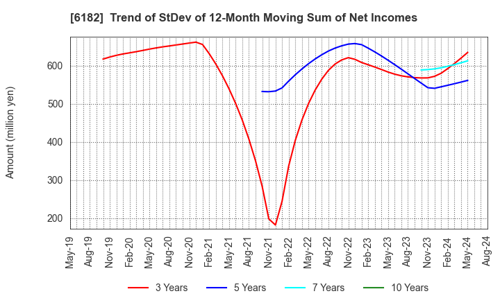 6182 MetaReal Corporation: Trend of StDev of 12-Month Moving Sum of Net Incomes