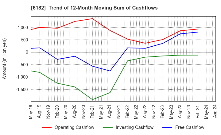 6182 MetaReal Corporation: Trend of 12-Month Moving Sum of Cashflows