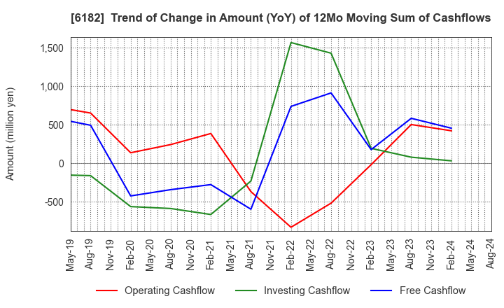 6182 MetaReal Corporation: Trend of Change in Amount (YoY) of 12Mo Moving Sum of Cashflows