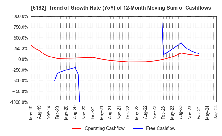 6182 MetaReal Corporation: Trend of Growth Rate (YoY) of 12-Month Moving Sum of Cashflows