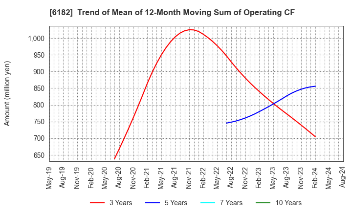 6182 MetaReal Corporation: Trend of Mean of 12-Month Moving Sum of Operating CF