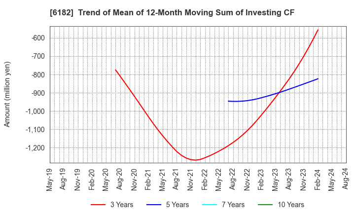 6182 MetaReal Corporation: Trend of Mean of 12-Month Moving Sum of Investing CF