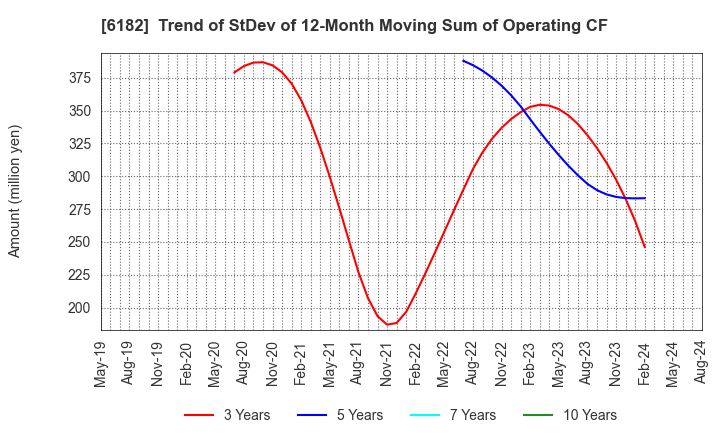 6182 MetaReal Corporation: Trend of StDev of 12-Month Moving Sum of Operating CF