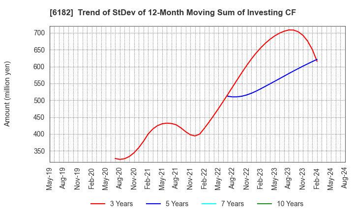 6182 MetaReal Corporation: Trend of StDev of 12-Month Moving Sum of Investing CF