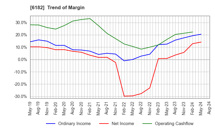 6182 MetaReal Corporation: Trend of Margin