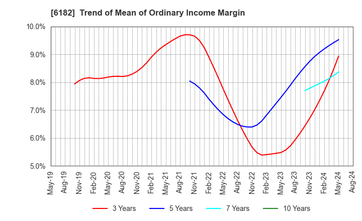 6182 MetaReal Corporation: Trend of Mean of Ordinary Income Margin
