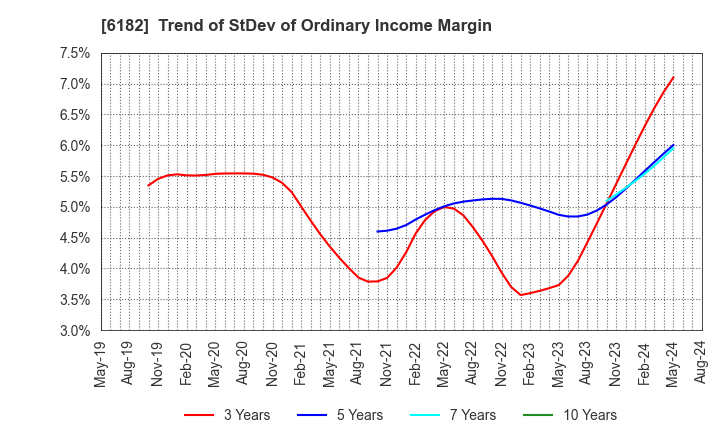 6182 MetaReal Corporation: Trend of StDev of Ordinary Income Margin