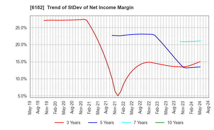 6182 MetaReal Corporation: Trend of StDev of Net Income Margin