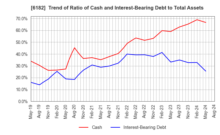 6182 MetaReal Corporation: Trend of Ratio of Cash and Interest-Bearing Debt to Total Assets