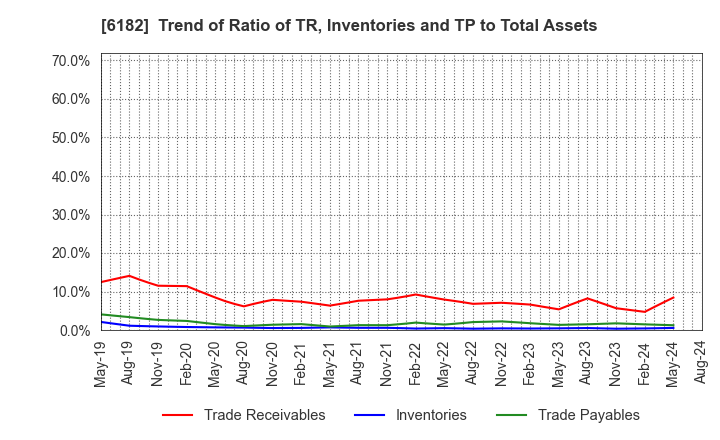 6182 MetaReal Corporation: Trend of Ratio of TR, Inventories and TP to Total Assets