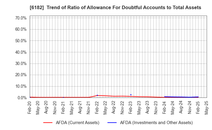 6182 MetaReal Corporation: Trend of Ratio of Allowance For Doubtful Accounts to Total Assets