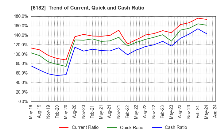 6182 MetaReal Corporation: Trend of Current, Quick and Cash Ratio