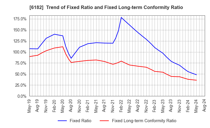 6182 MetaReal Corporation: Trend of Fixed Ratio and Fixed Long-term Conformity Ratio