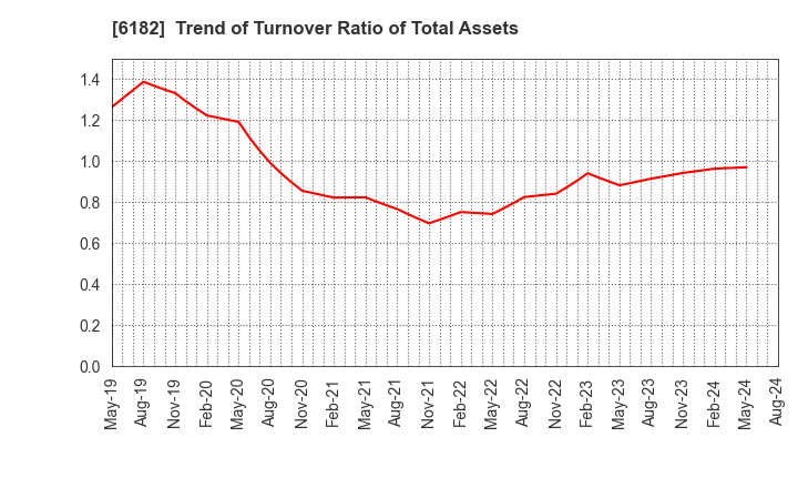 6182 MetaReal Corporation: Trend of Turnover Ratio of Total Assets