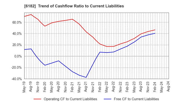 6182 MetaReal Corporation: Trend of Cashflow Ratio to Current Liabilities