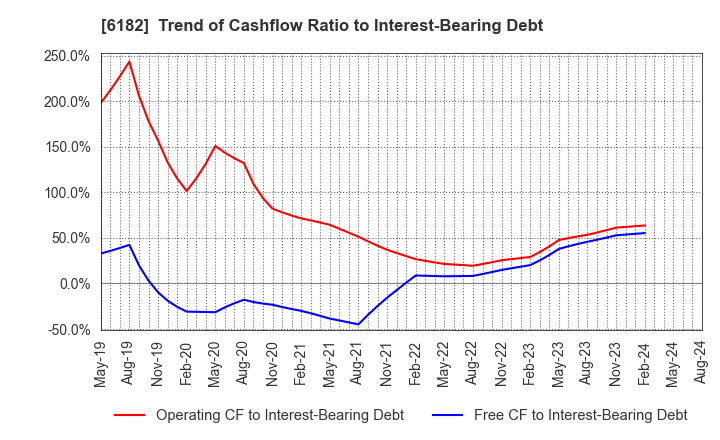 6182 MetaReal Corporation: Trend of Cashflow Ratio to Interest-Bearing Debt