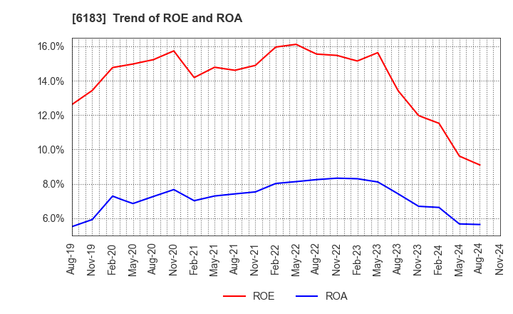 6183 BELLSYSTEM24 HOLDINGS,INC.: Trend of ROE and ROA