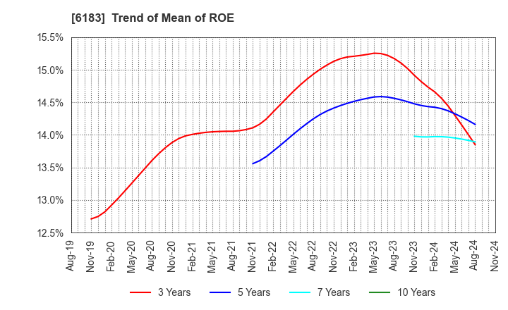 6183 BELLSYSTEM24 HOLDINGS,INC.: Trend of Mean of ROE