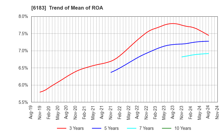 6183 BELLSYSTEM24 HOLDINGS,INC.: Trend of Mean of ROA