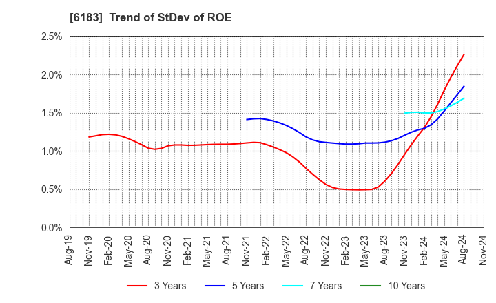 6183 BELLSYSTEM24 HOLDINGS,INC.: Trend of StDev of ROE