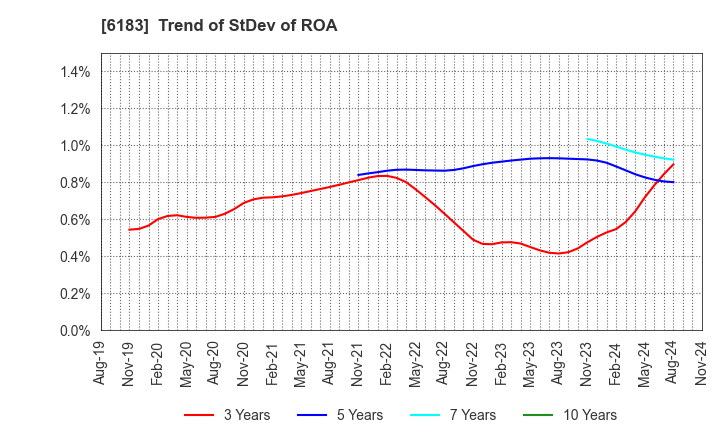 6183 BELLSYSTEM24 HOLDINGS,INC.: Trend of StDev of ROA