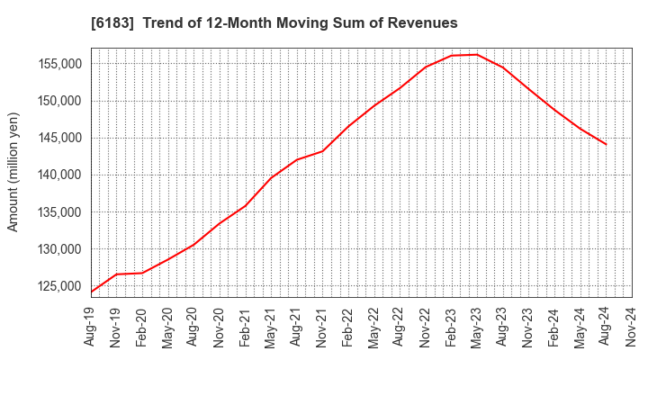 6183 BELLSYSTEM24 HOLDINGS,INC.: Trend of 12-Month Moving Sum of Revenues