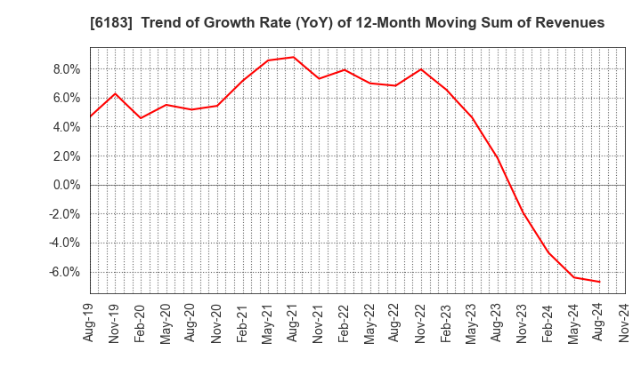 6183 BELLSYSTEM24 HOLDINGS,INC.: Trend of Growth Rate (YoY) of 12-Month Moving Sum of Revenues