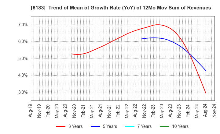 6183 BELLSYSTEM24 HOLDINGS,INC.: Trend of Mean of Growth Rate (YoY) of 12Mo Mov Sum of Revenues