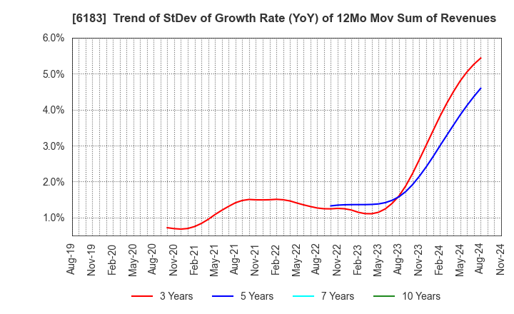 6183 BELLSYSTEM24 HOLDINGS,INC.: Trend of StDev of Growth Rate (YoY) of 12Mo Mov Sum of Revenues