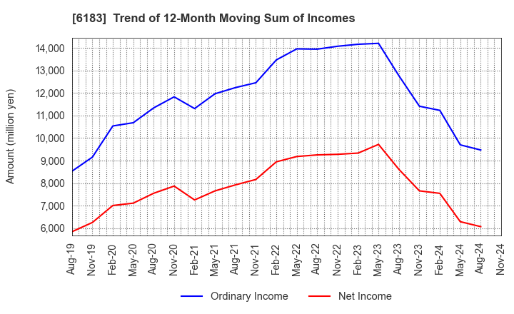 6183 BELLSYSTEM24 HOLDINGS,INC.: Trend of 12-Month Moving Sum of Incomes