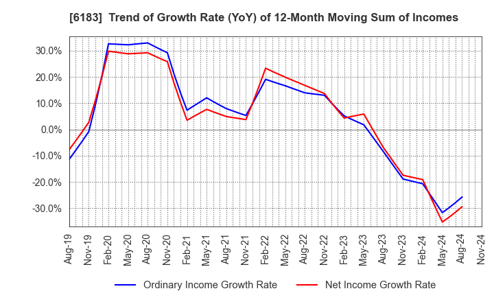 6183 BELLSYSTEM24 HOLDINGS,INC.: Trend of Growth Rate (YoY) of 12-Month Moving Sum of Incomes