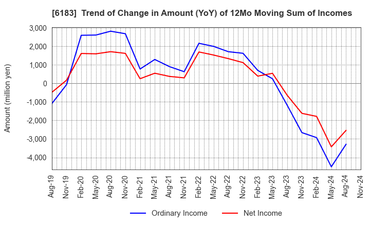 6183 BELLSYSTEM24 HOLDINGS,INC.: Trend of Change in Amount (YoY) of 12Mo Moving Sum of Incomes