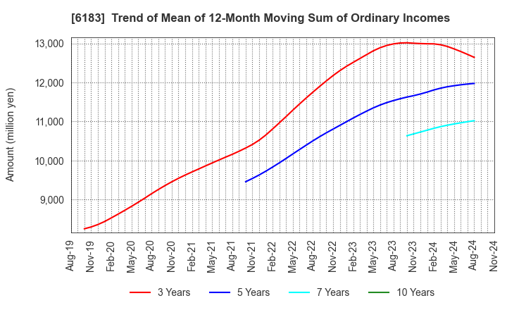 6183 BELLSYSTEM24 HOLDINGS,INC.: Trend of Mean of 12-Month Moving Sum of Ordinary Incomes