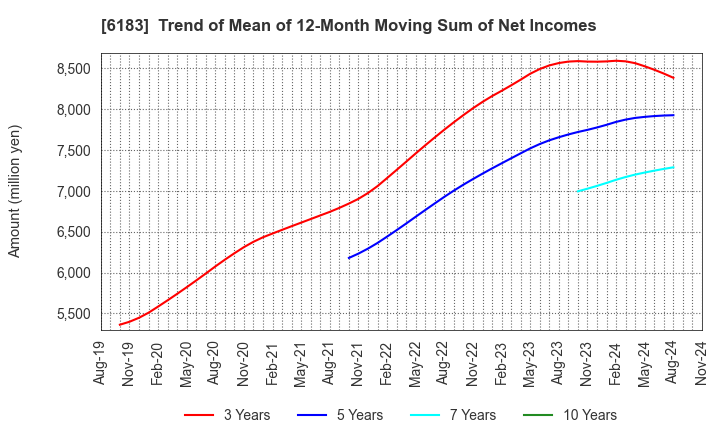 6183 BELLSYSTEM24 HOLDINGS,INC.: Trend of Mean of 12-Month Moving Sum of Net Incomes