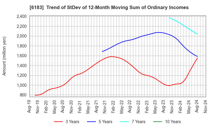 6183 BELLSYSTEM24 HOLDINGS,INC.: Trend of StDev of 12-Month Moving Sum of Ordinary Incomes