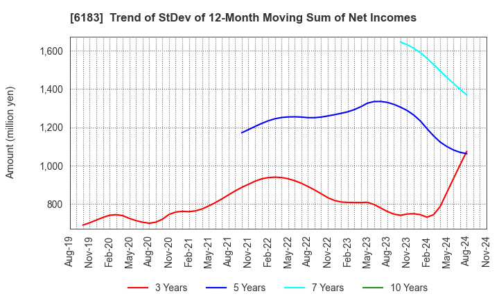 6183 BELLSYSTEM24 HOLDINGS,INC.: Trend of StDev of 12-Month Moving Sum of Net Incomes