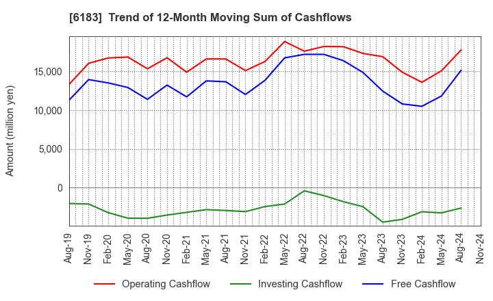 6183 BELLSYSTEM24 HOLDINGS,INC.: Trend of 12-Month Moving Sum of Cashflows