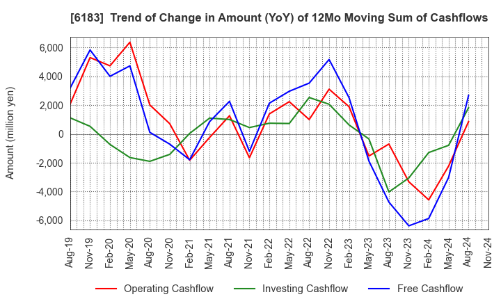 6183 BELLSYSTEM24 HOLDINGS,INC.: Trend of Change in Amount (YoY) of 12Mo Moving Sum of Cashflows