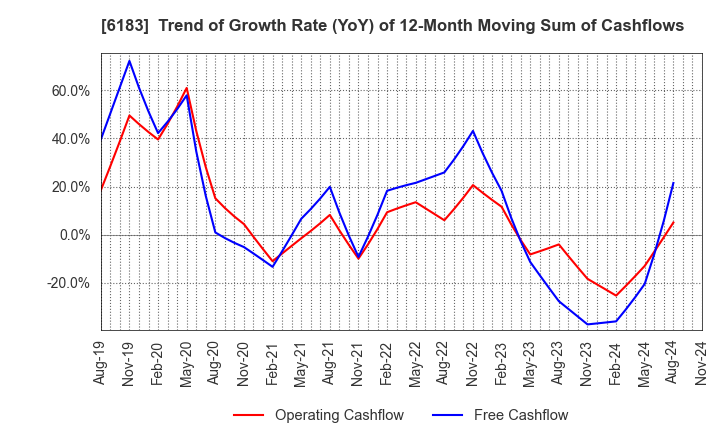 6183 BELLSYSTEM24 HOLDINGS,INC.: Trend of Growth Rate (YoY) of 12-Month Moving Sum of Cashflows