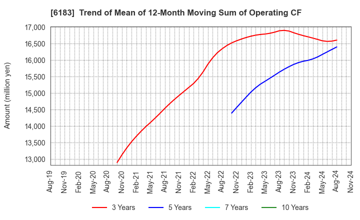 6183 BELLSYSTEM24 HOLDINGS,INC.: Trend of Mean of 12-Month Moving Sum of Operating CF